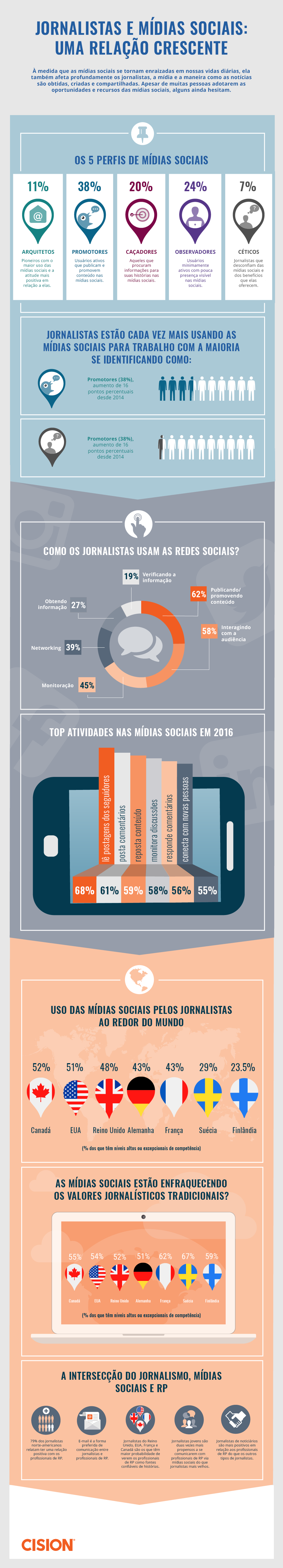 Infográfico: como os jornalistas usam as mídias sociais atualmente