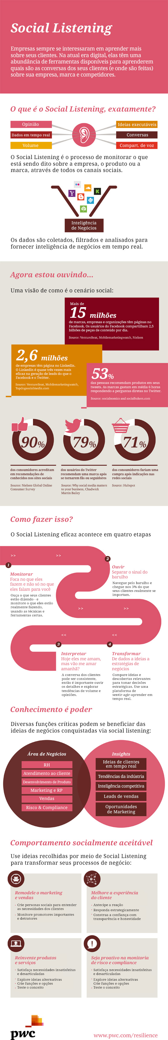 Infográfico: o que é e como fazer Social Listening?