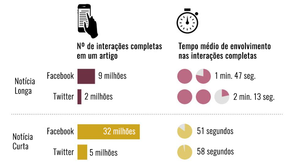 Gráfico 2: relação entre o número de interações e o tempo médio de envovlimento no jornalismo long-form e short-form