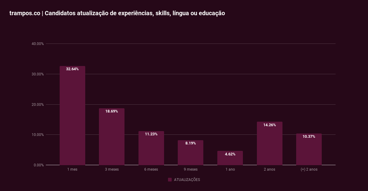 trampos.co | Gráfico: Atualização de experiências, skills, língua ou educação por candidatos