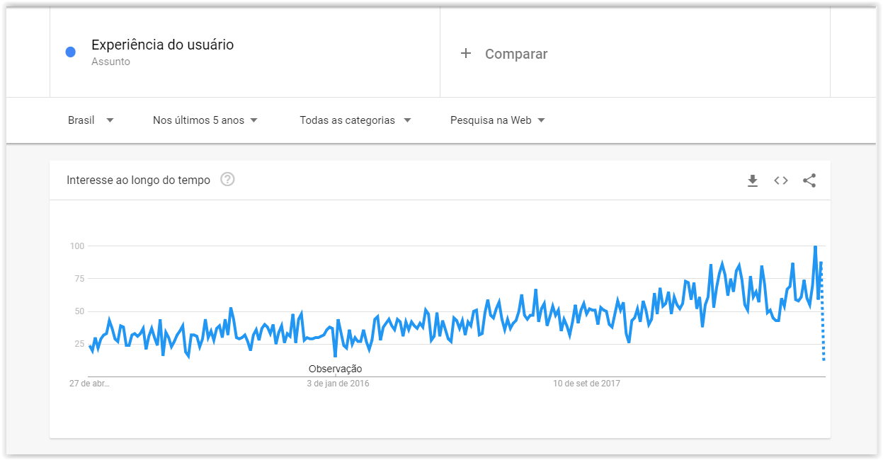 Histórico do assunto "user experience" no google trends nos últimos 5 anos
