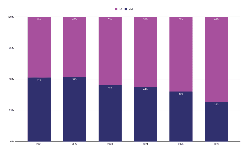 Distribuição percentual de contratações CLT e PJ de 2021 a 2026, mostrando crescimento do modelo PJ e queda do CLT ao longo dos anos.