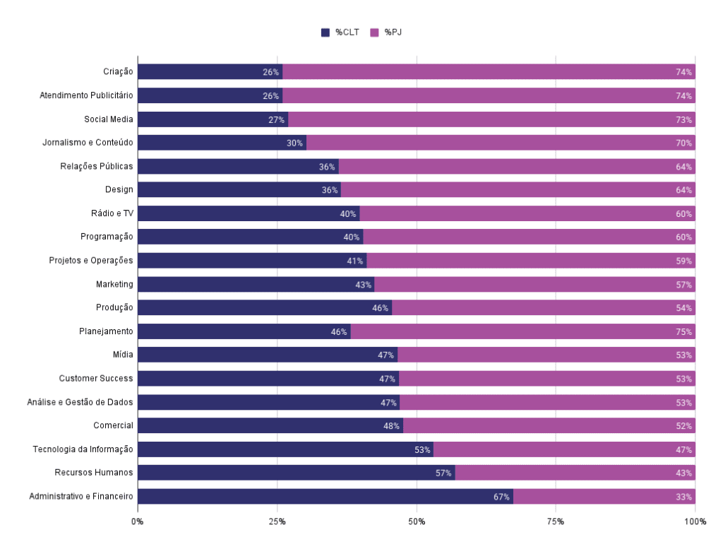 Gráfico de barras horizontais mostra a distribuição percentual de contratações CLT e PJ por área de atuação. Áreas criativas como Criação, Atendimento Publicitário e Social Media têm maioria PJ acima de 70%, enquanto áreas como Administrativo e Financeiro e Recursos Humanos têm maioria CLT.