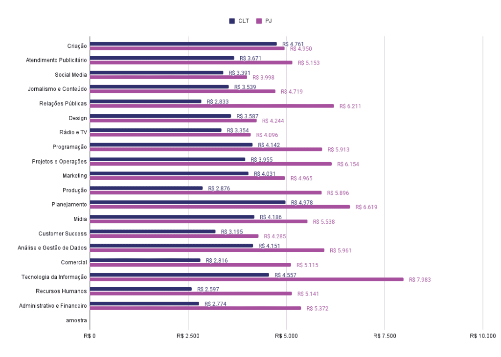 Gráfico de barras horizontais compara a média salarial entre CLT e PJ por área de atuação. Em todas as áreas listadas, o modelo PJ apresenta valores médios superiores ao CLT, com destaque para Tecnologia da Informação, onde PJ chega a R$ 7.983 contra R$ 4.557 na CLT.