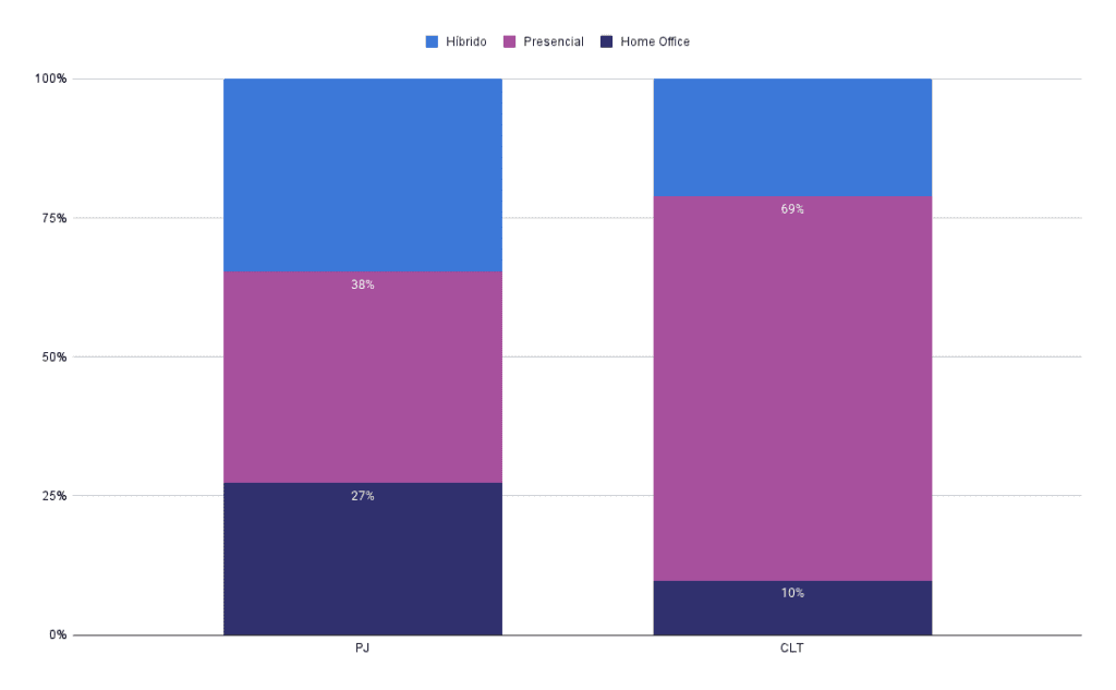 Gráfico de barras empilhadas compara o modelo de trabalho entre PJ e CLT. No regime PJ: 27% home office, 38% presencial e 35% híbrido. No regime CLT: 10% home office, 69% presencial e 21% híbrido.