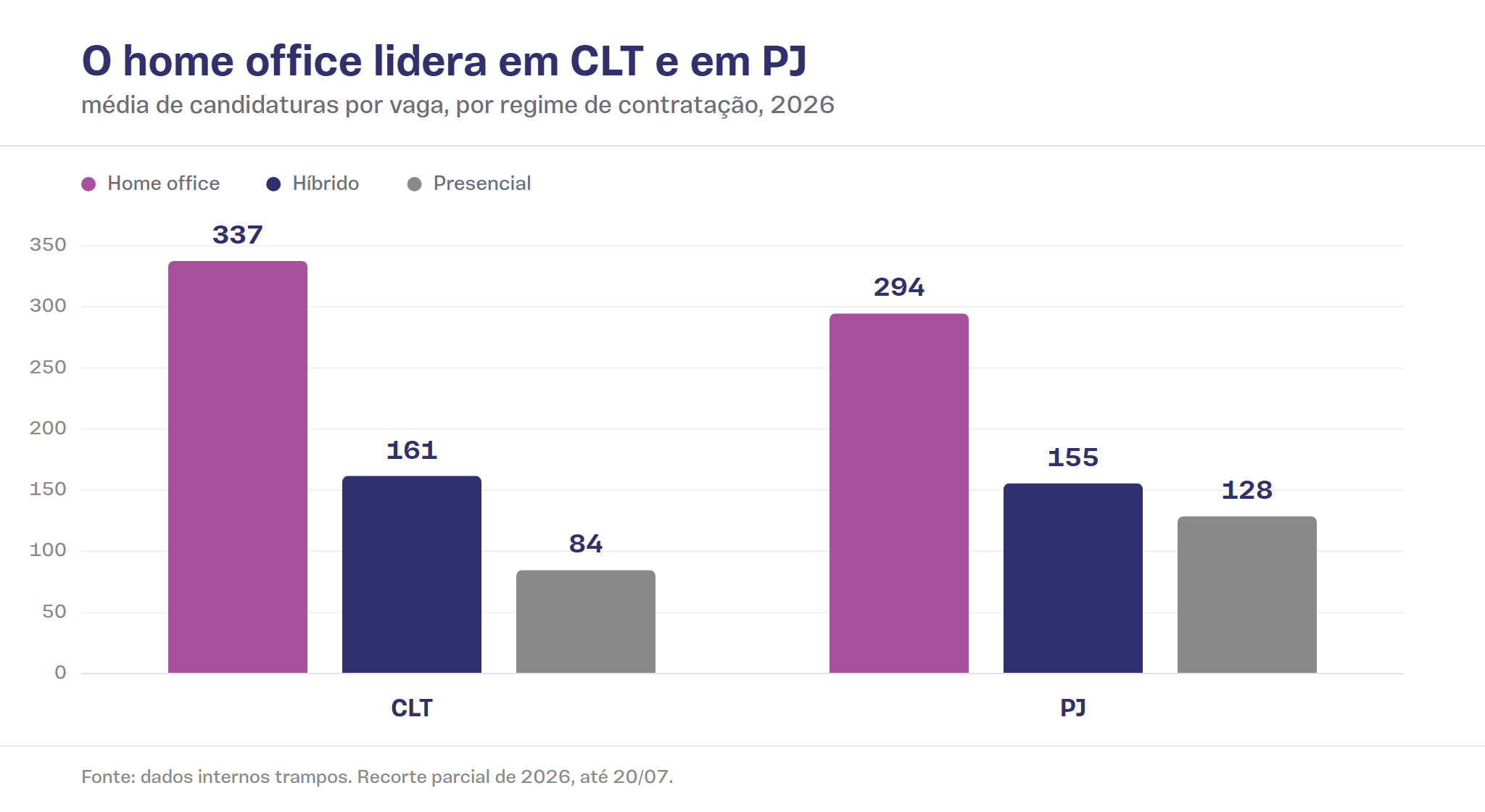 Gráfico de barras agrupadas compara a média de candidaturas por vaga em CLT e em PJ, por modelo de trabalho. Em CLT: 337 candidaturas em home office, 161 em híbrido e 84 em presencial. Em PJ: 294 em home office, 155 em híbrido e 128 em presencial.