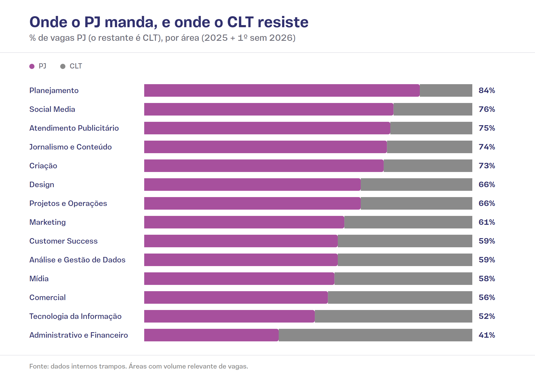 Gráfico de barras empilhadas mostra a participação percentual de PJ e CLT por área de atuação. Áreas criativas como Planejamento, Social Media, Atendimento e Criação têm maioria PJ acima de 70%, enquanto Administrativo e Financeiro mantém maioria CLT.