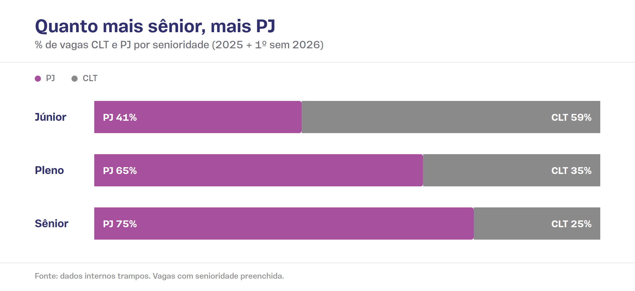 Gráfico de barras empilhadas mostra a distribuição de vagas CLT e PJ por senioridade. Júnior com 59% CLT e 41% PJ. Pleno com 35% CLT e 65% PJ. Sênior com 25% CLT e 75% PJ.