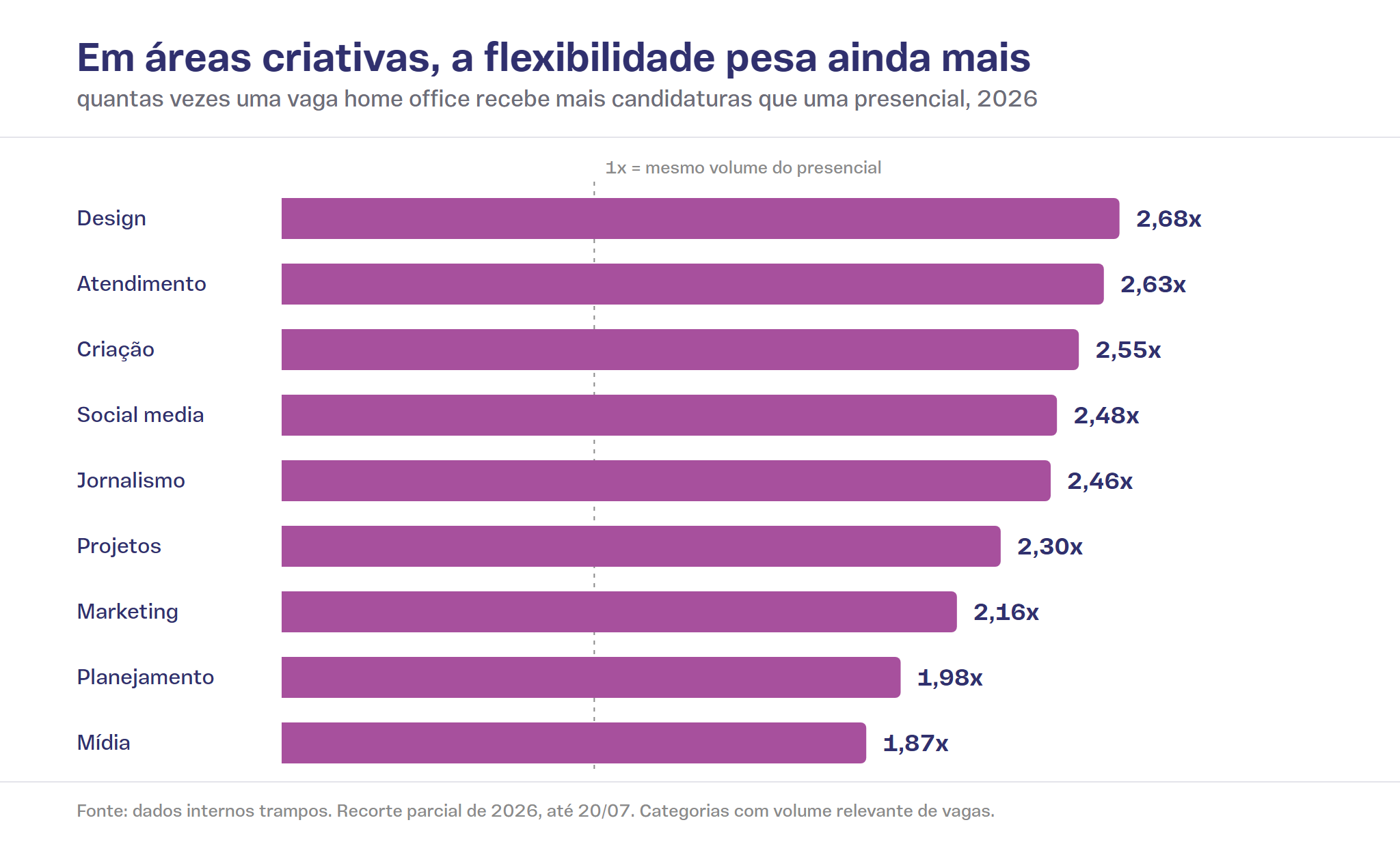Gráfico de barras horizontais mostra quantas vezes uma vaga home office recebe mais candidaturas que uma presencial, por categoria, em 2026. Design 2,68x, atendimento 2,63x, criação 2,55x, social media 2,48x, jornalismo 2,46x, projetos 2,30x, marketing 2,16x, planejamento 1,98x e mídia 1,87x.