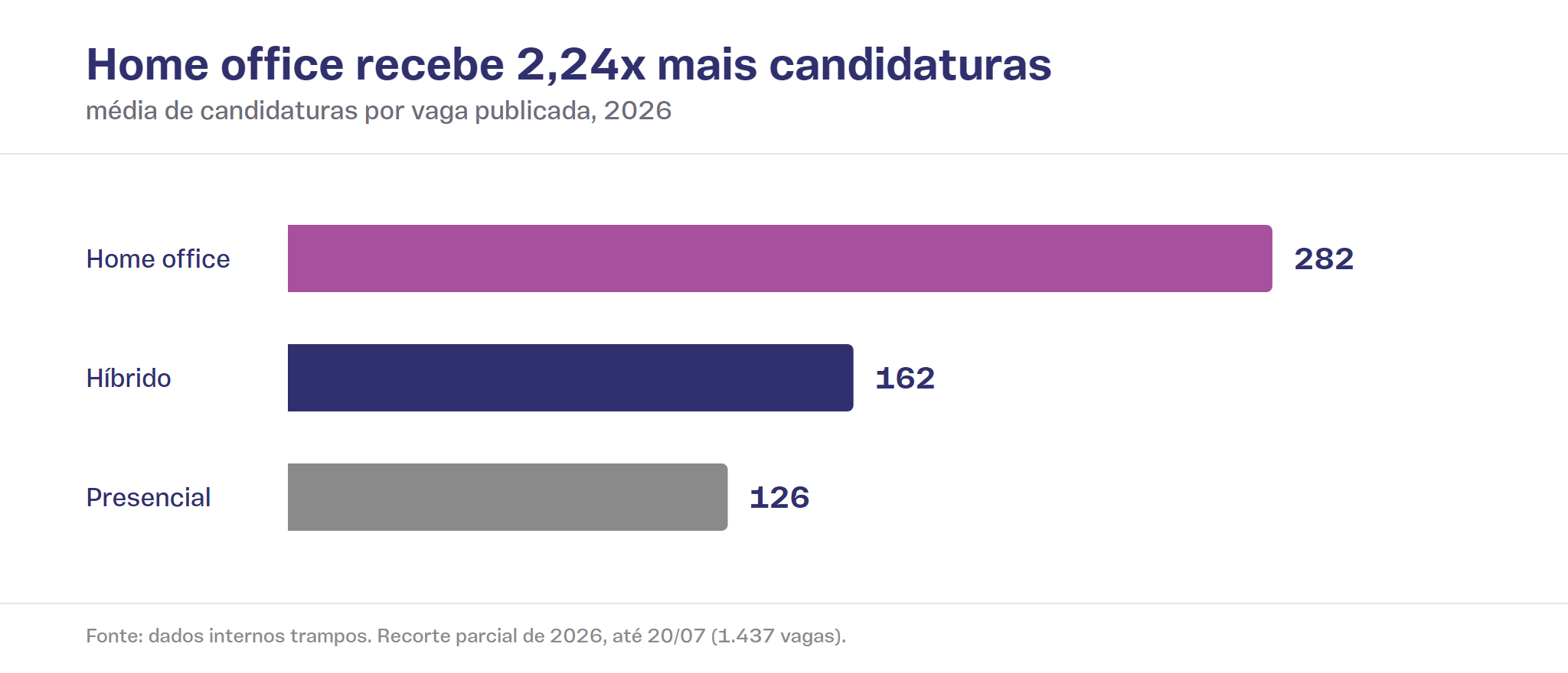 Gráfico de barras horizontais com a média de candidaturas por vaga em 2026. Home office com 282 candidaturas, híbrido com 162 e presencial com 126.