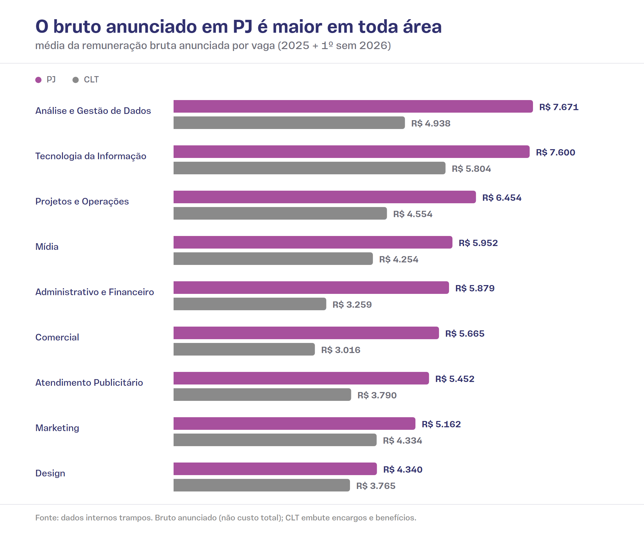 Gráfico de barras pareadas compara a média da remuneração bruta anunciada entre PJ e CLT por área. Em todas as áreas listadas, o modelo PJ apresenta valores superiores ao CLT, com destaque para Análise e Gestão de Dados e Tecnologia da Informação.