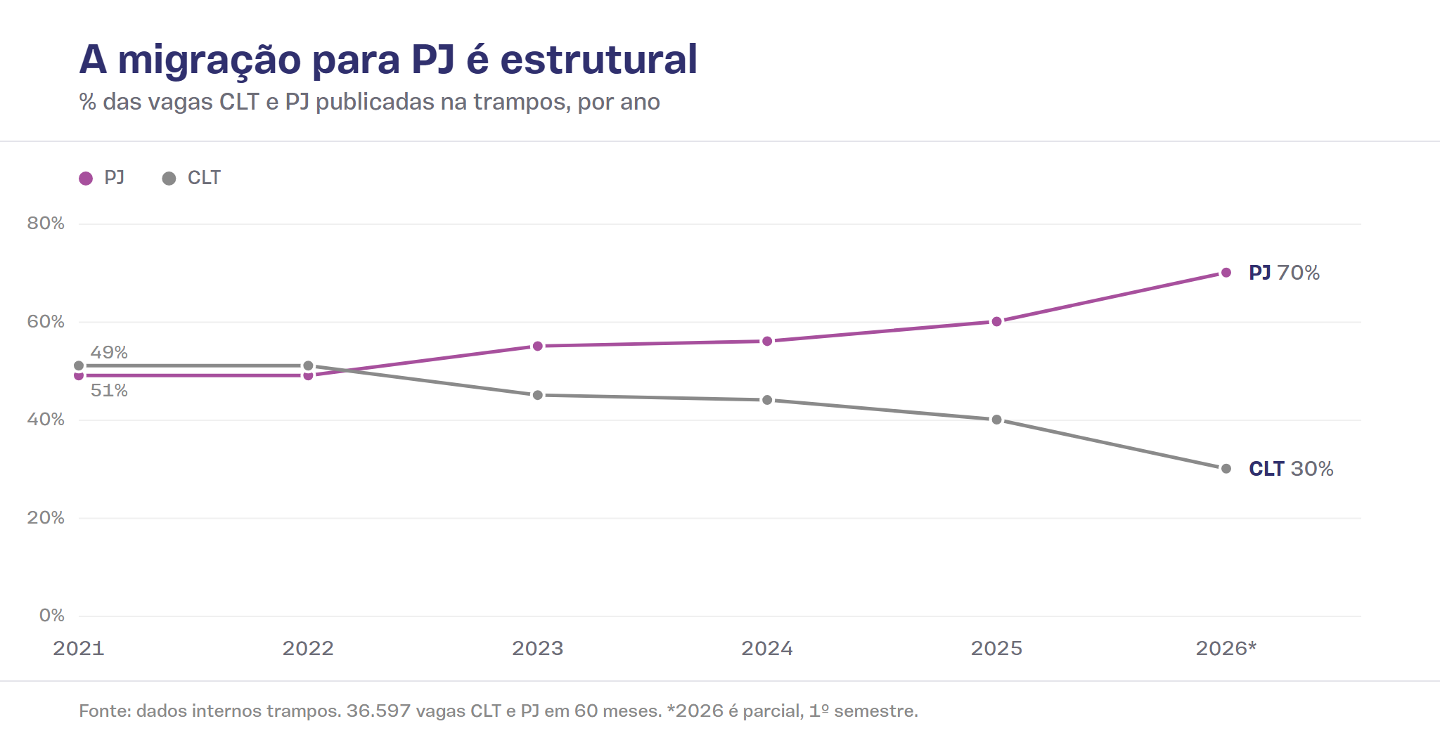 Gráfico de linhas mostra a participação de CLT e PJ nas vagas publicadas na trampos de 2021 a 2026. O PJ sai de 49% em 2021 e chega a 70% em 2026, cruzando o CLT a partir de 2023.