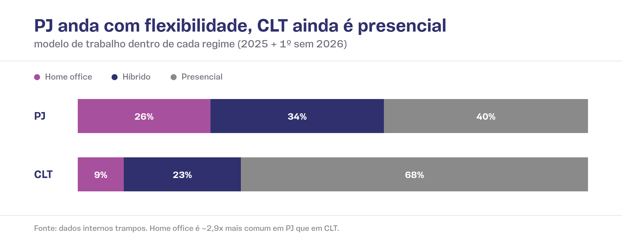 Gráfico de barras empilhadas compara o modelo de trabalho entre PJ e CLT. No regime PJ: 26% home office, 34% híbrido e 40% presencial. No regime CLT: 9% home office, 23% híbrido e 68% presencial.
