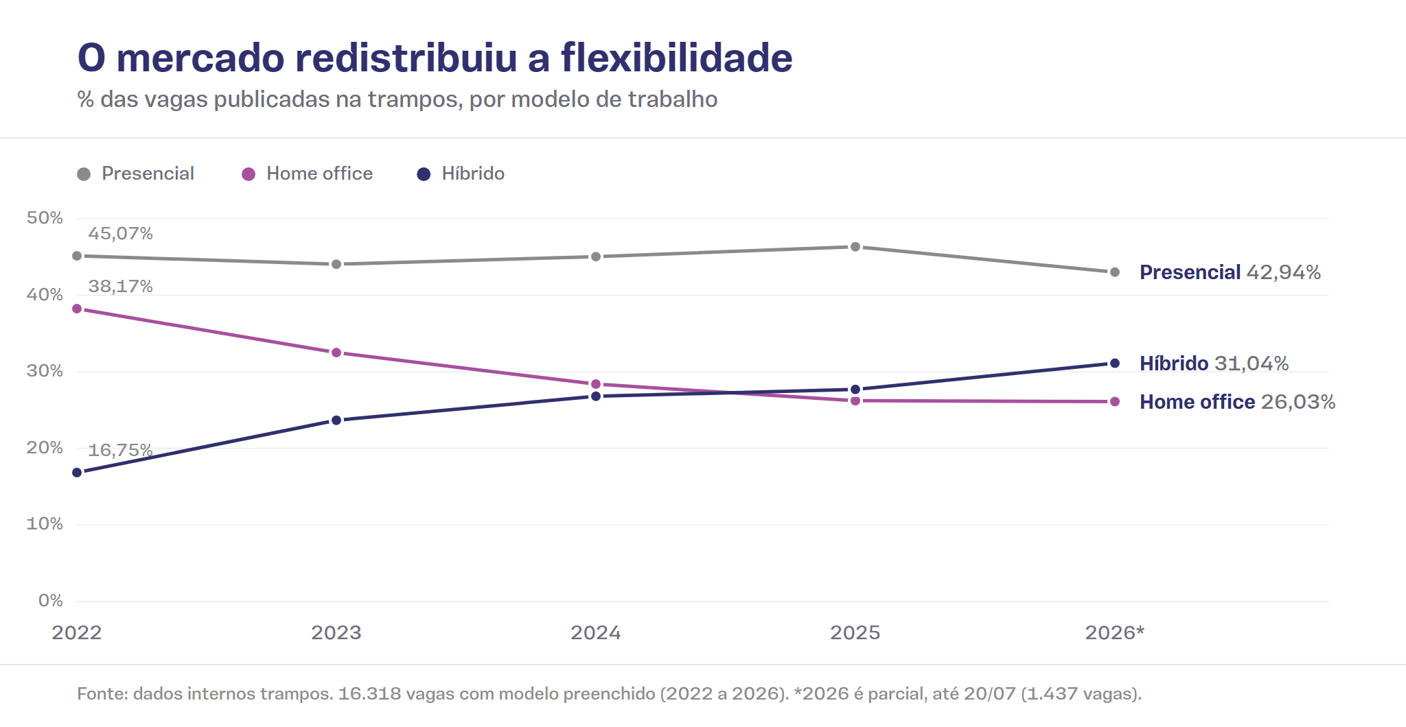 Gráfico de linhas mostra a participação de cada modelo de trabalho nas vagas publicadas na trampos entre 2022 e 2026. Home office cai de 38,17% para 26,03%. Híbrido sobe de 16,75% para 31,04%. Presencial permanece estável, entre 42,94% e 46,26%.