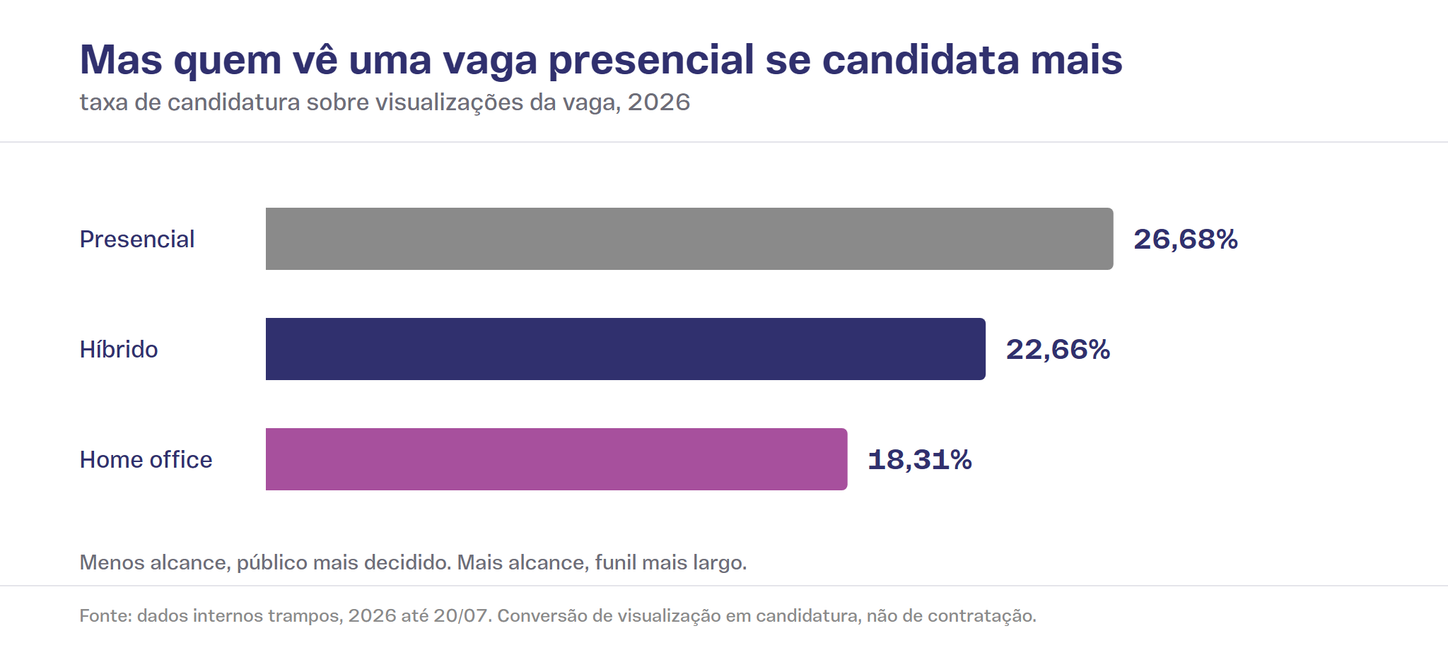 Gráfico de barras horizontais com a taxa de candidatura sobre visualizações da vaga em 2026. Presencial com 26,68%, híbrido com 22,66% e home office com 18,31%.